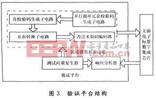 基于ISO/IEC 14443-A協(xié)議的無源電子標(biāo)簽數(shù)字集成電路設(shè)計(jì)